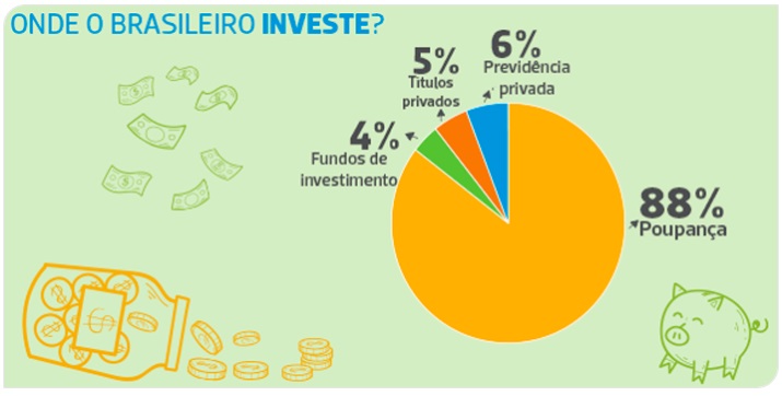 Brasileiros investem mais na caderneta de poupança